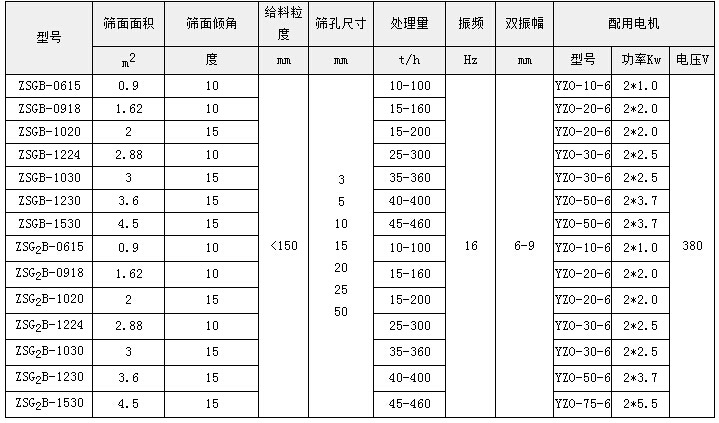 0715型礦用振動篩技術參數