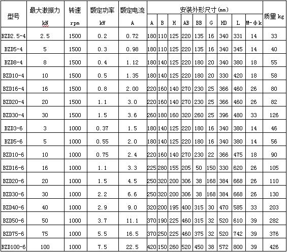 BZD防爆振動電機(jī)參數(shù)