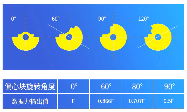 臥式振動(dòng)電機(jī)偏心塊如何調(diào)整 圖片解析