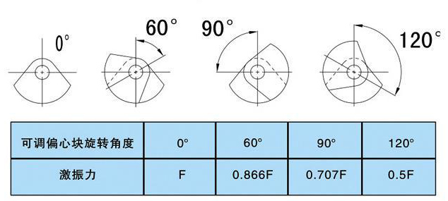 yzo型振動電機安裝步驟