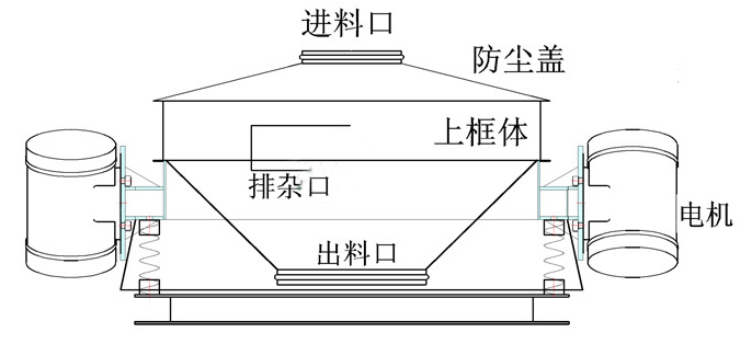 直排篩結構