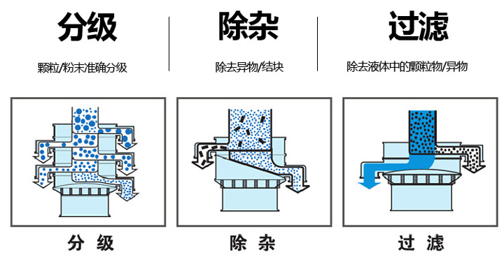  不銹鋼旋振篩篩分物料量大、篩分種類廣，集分級(jí)、除雜、過(guò)濾于一體