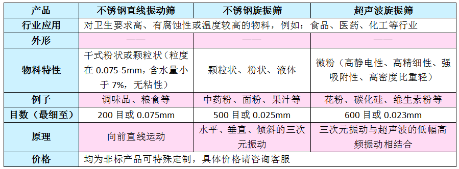 不銹鋼振動(dòng)篩產(chǎn)品使用表